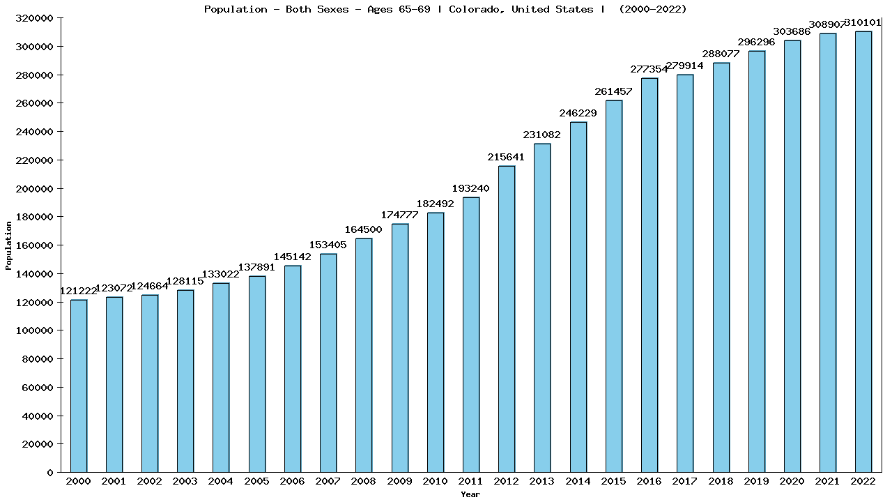 Graph showing Population - Both Sexes - Aged 65-69 - [2000-2022] | Colorado, United-states